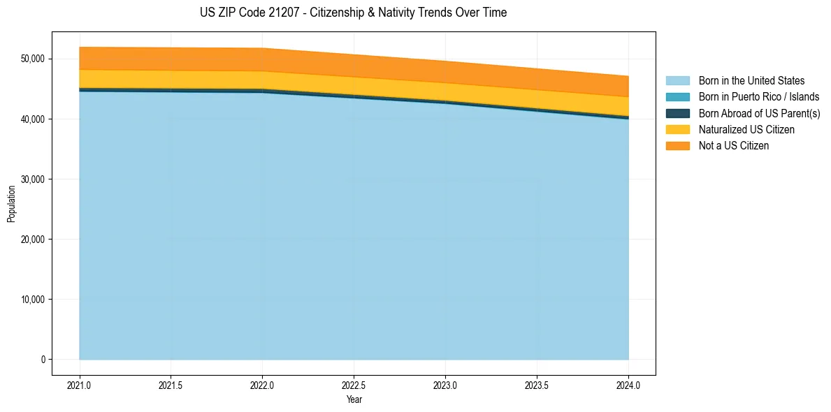 Historical nativity trends for 