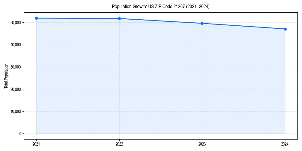 Population trends in 