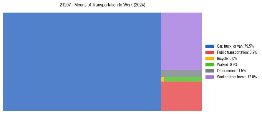 Commute modes in US ZIP Code 21207
