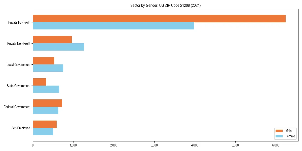 Employment sector breakdown by gender in 