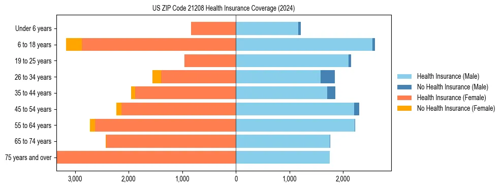 Health insurance pyramid for US ZIP Code 21208