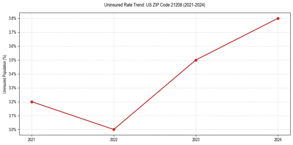 Uninsured trend chart for US ZIP Code 21208
