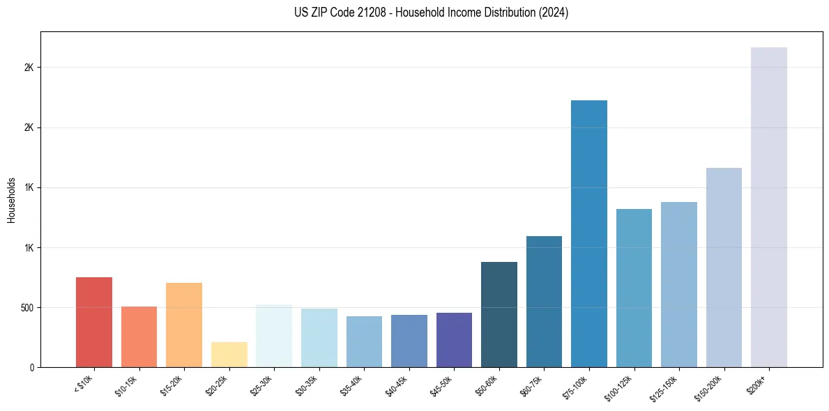 Income Distribution for 