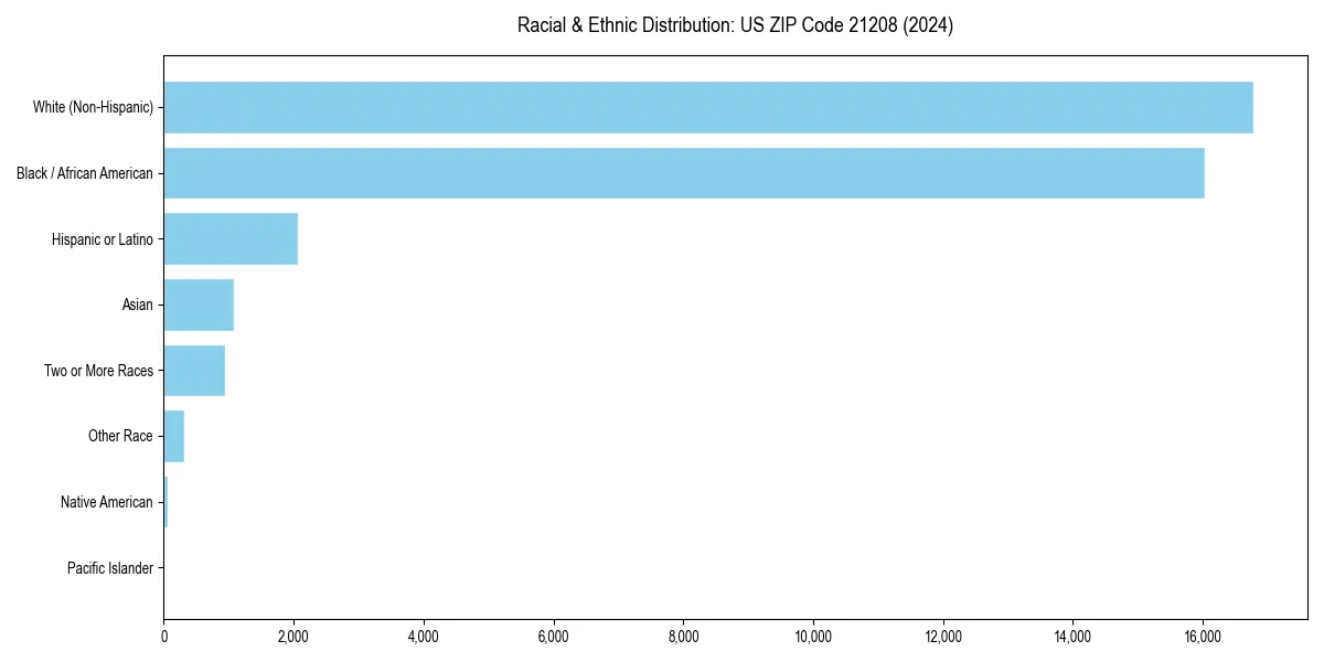 Bar chart showing racial distribution in  for 2024