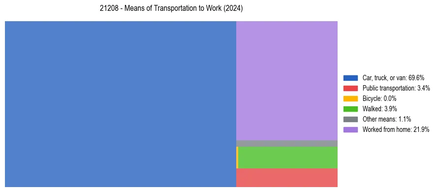 Commute modes in US ZIP Code 21208