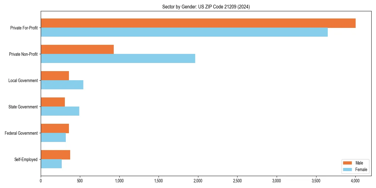 Employment sector breakdown by gender in 