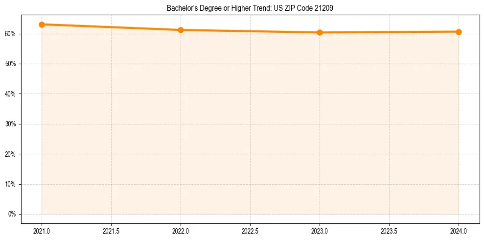 Trend chart showing bachelor degree growth in 
