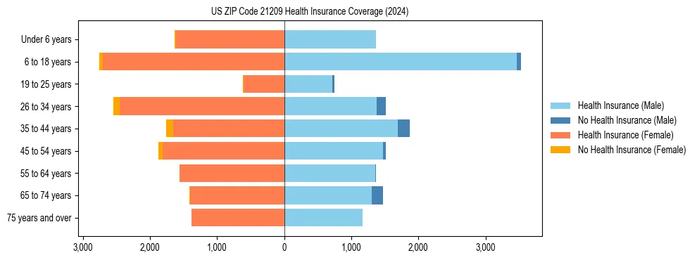 Health insurance pyramid for US ZIP Code 21209