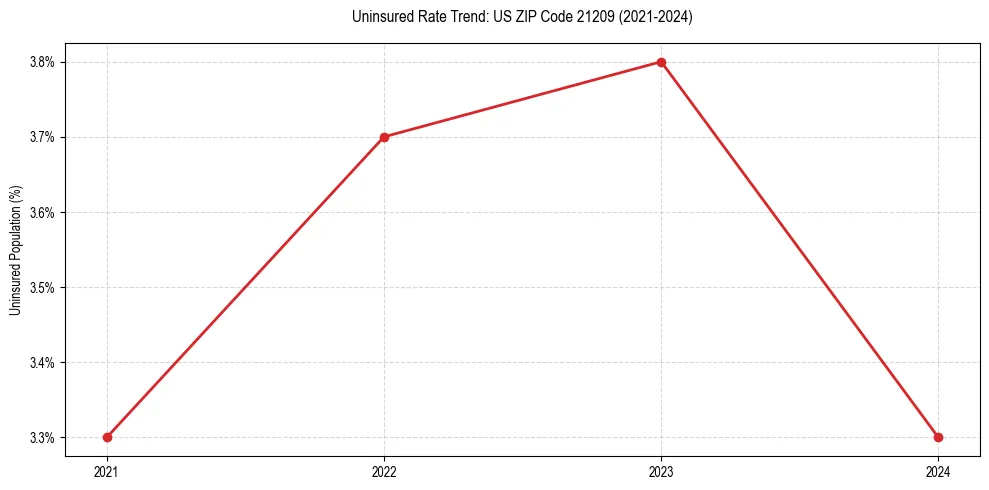 Uninsured trend chart for US ZIP Code 21209