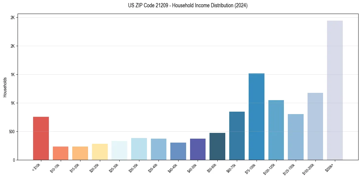 Income Distribution for 