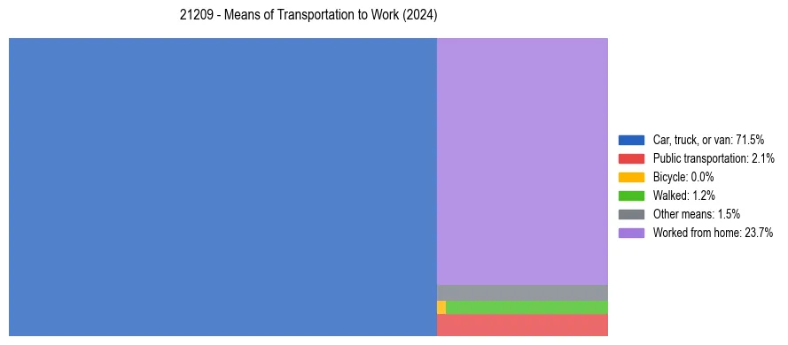 Commute modes in US ZIP Code 21209
