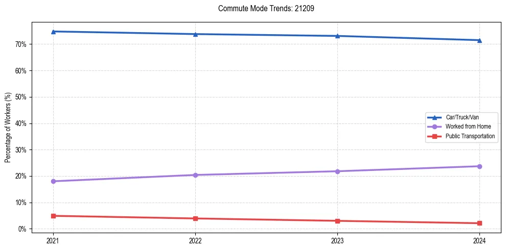 Transportation trends in US ZIP Code 21209