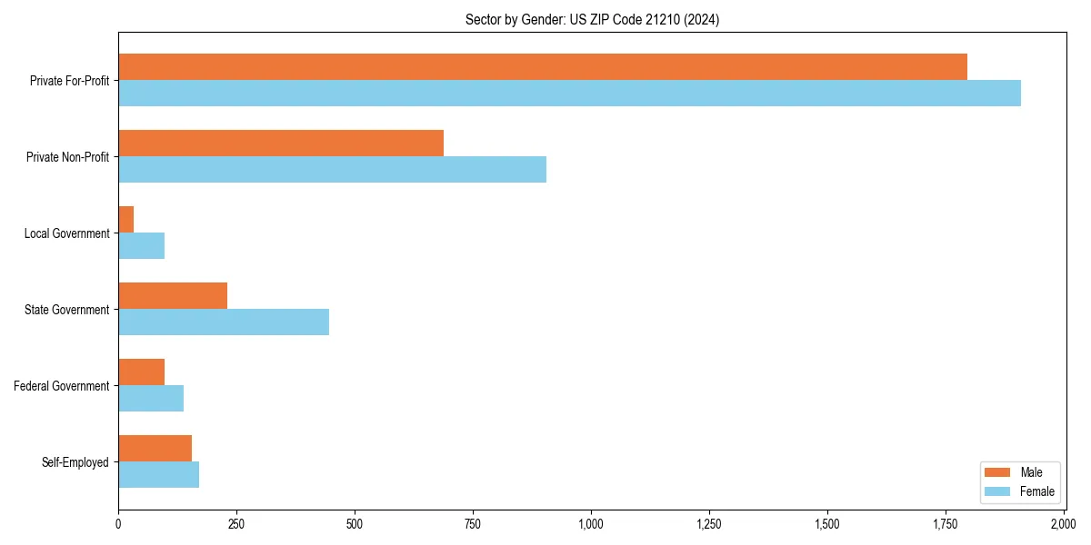 Employment sector breakdown by gender in 