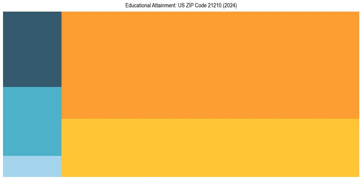 Education Treemap for  in 2024