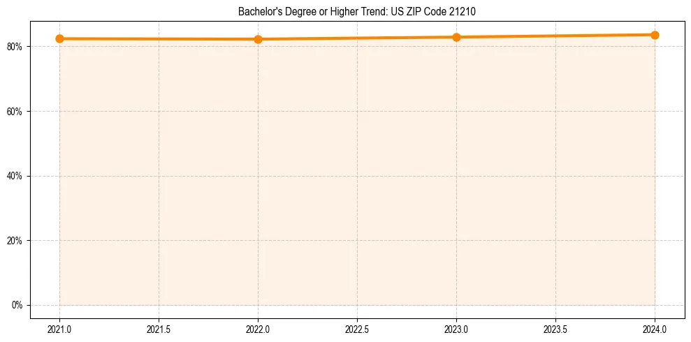 Trend chart showing bachelor degree growth in 