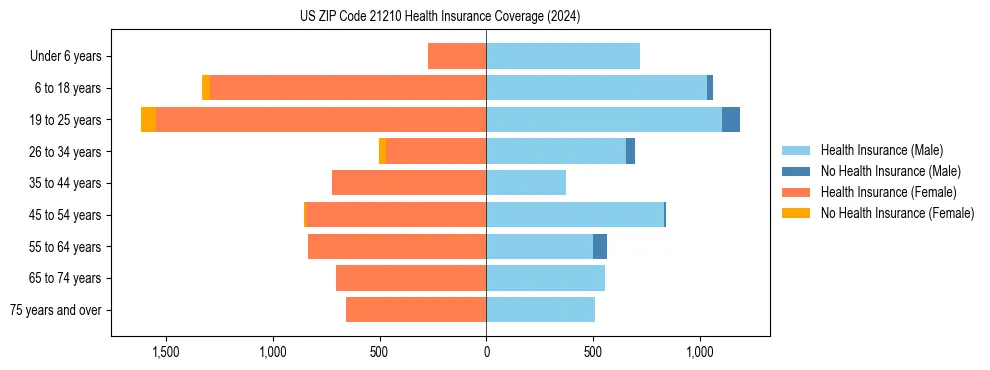 Health insurance pyramid for US ZIP Code 21210