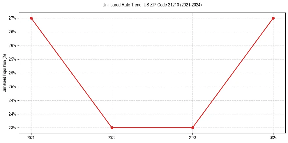 Uninsured trend chart for US ZIP Code 21210