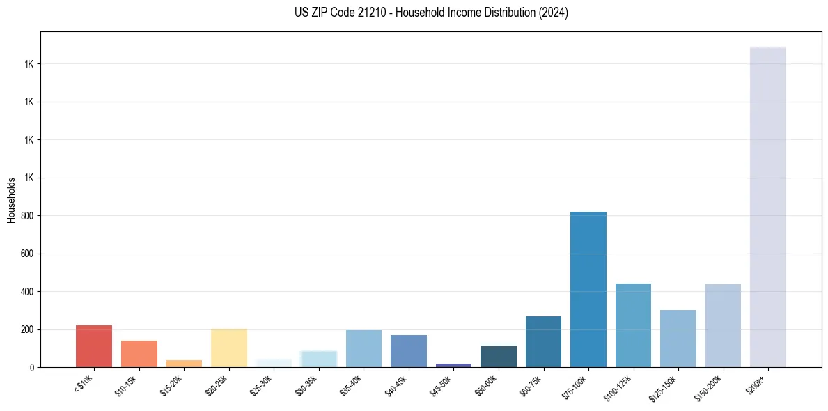 Income Distribution for 