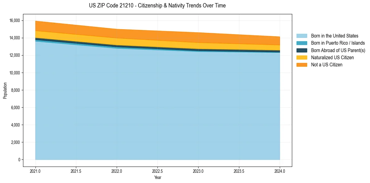 Historical nativity trends for 