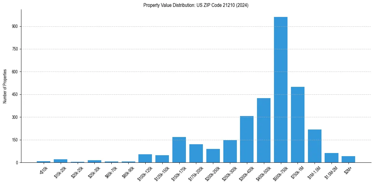 Value Distribution for 