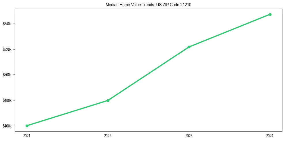 Median property value trends in 