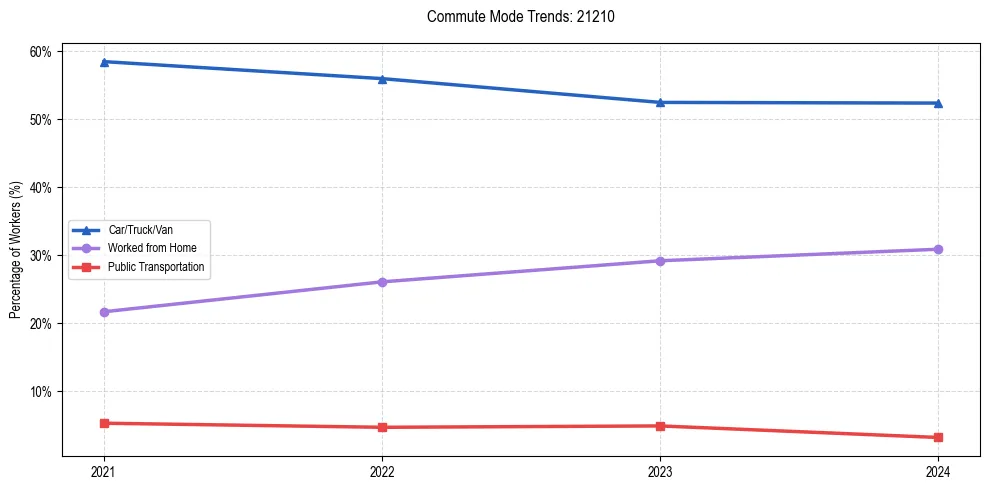 Transportation trends in US ZIP Code 21210