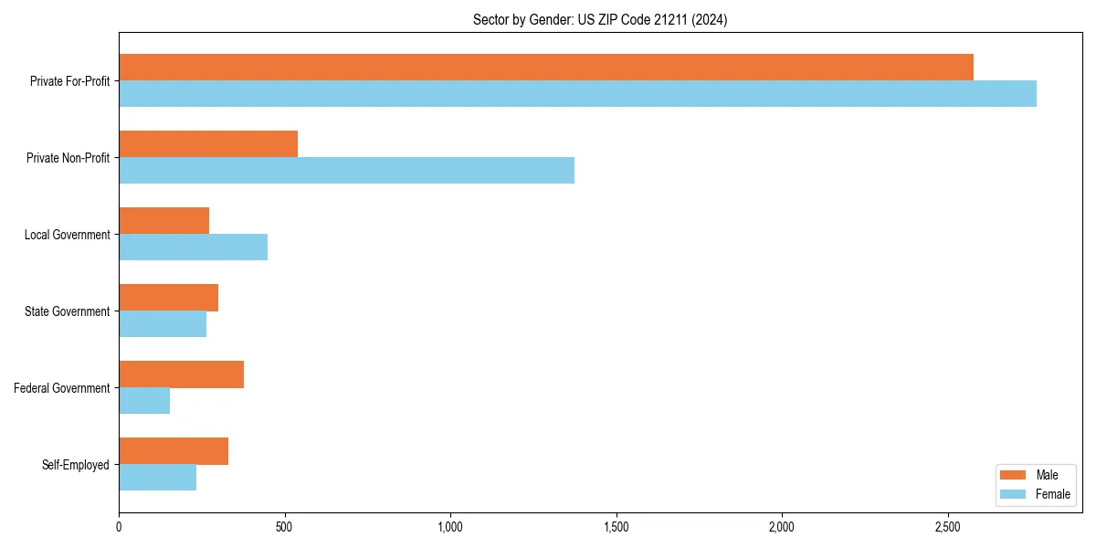Employment sector breakdown by gender in 