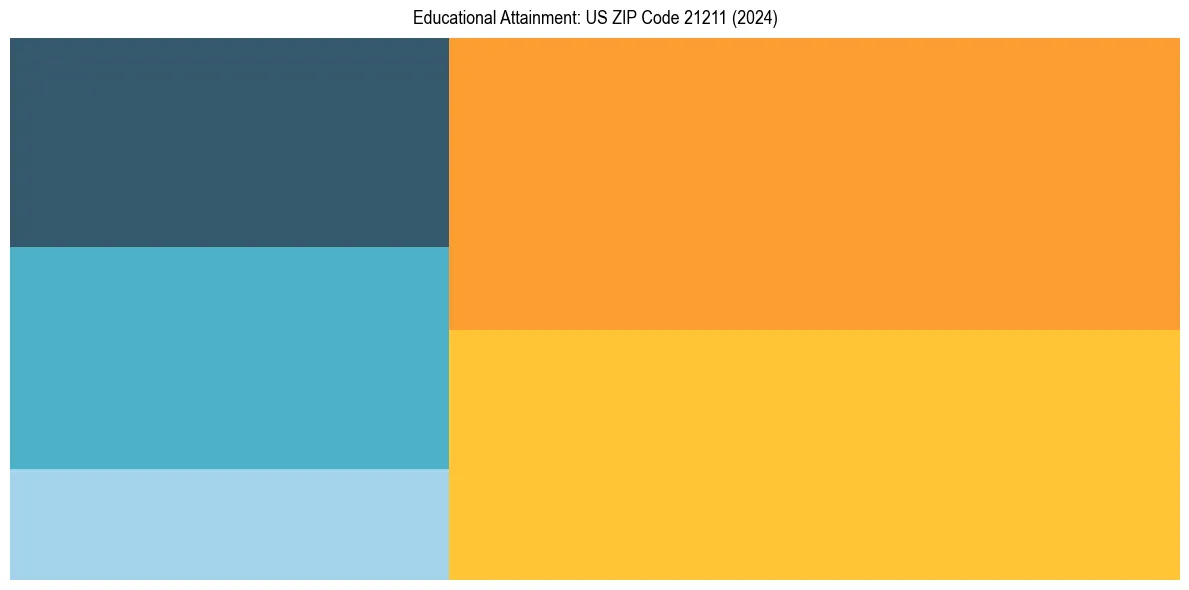 Education Treemap for  in 2024