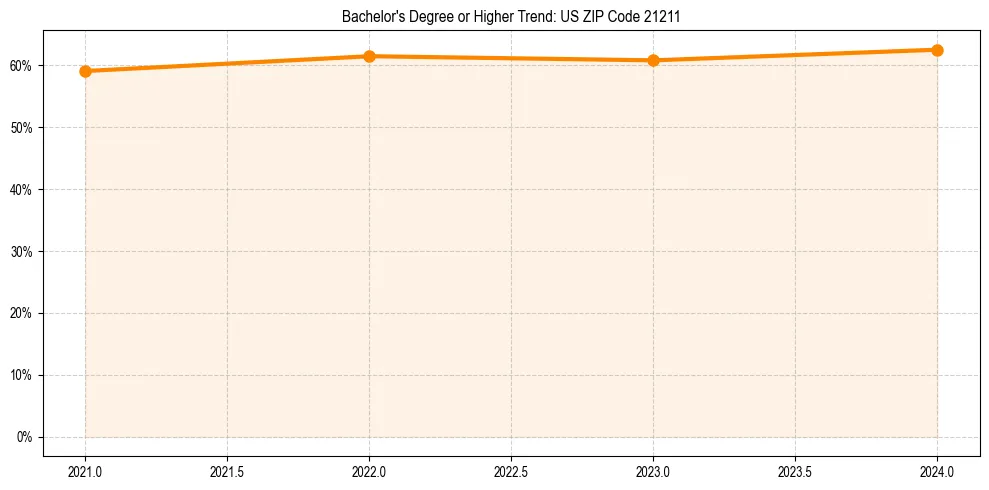 Trend chart showing bachelor degree growth in 