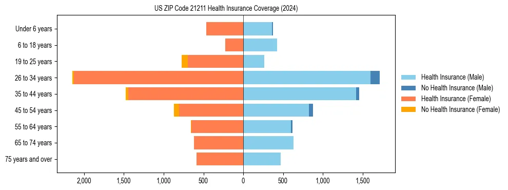Health insurance pyramid for US ZIP Code 21211