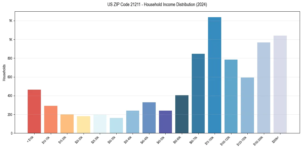 Income Distribution for 