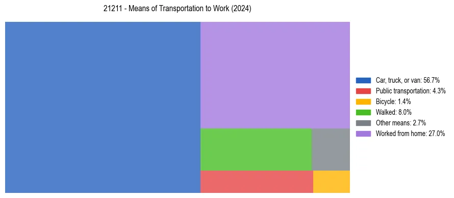 Commute modes in US ZIP Code 21211