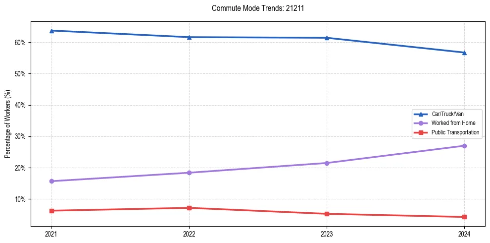 Transportation trends in US ZIP Code 21211