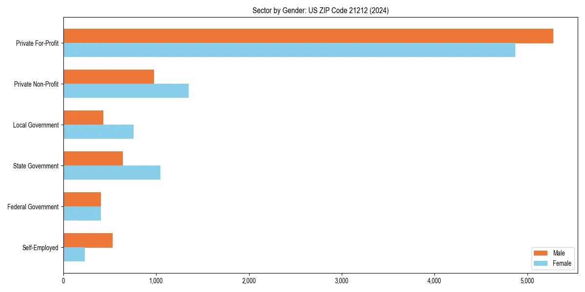 Employment sector breakdown by gender in 