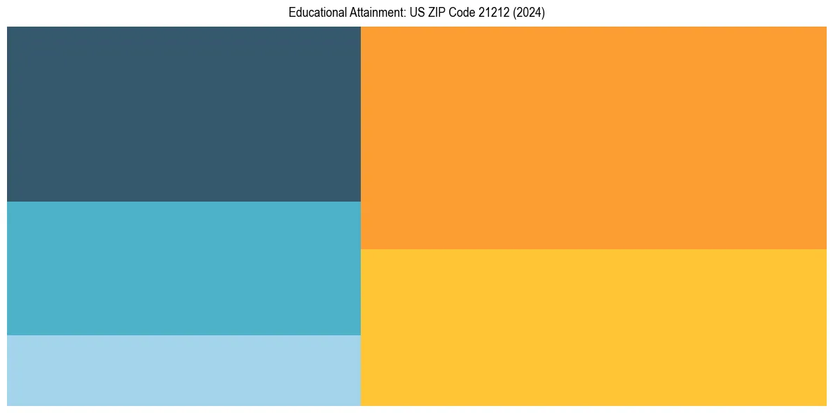 Education Treemap for  in 2024