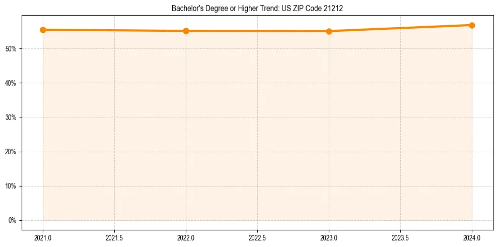 Trend chart showing bachelor degree growth in 