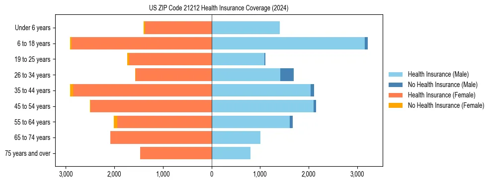 Health insurance pyramid for US ZIP Code 21212
