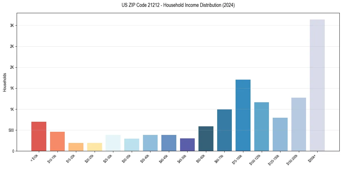 Income Distribution for 