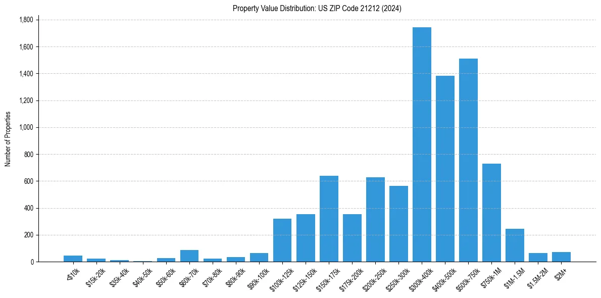Value Distribution for 