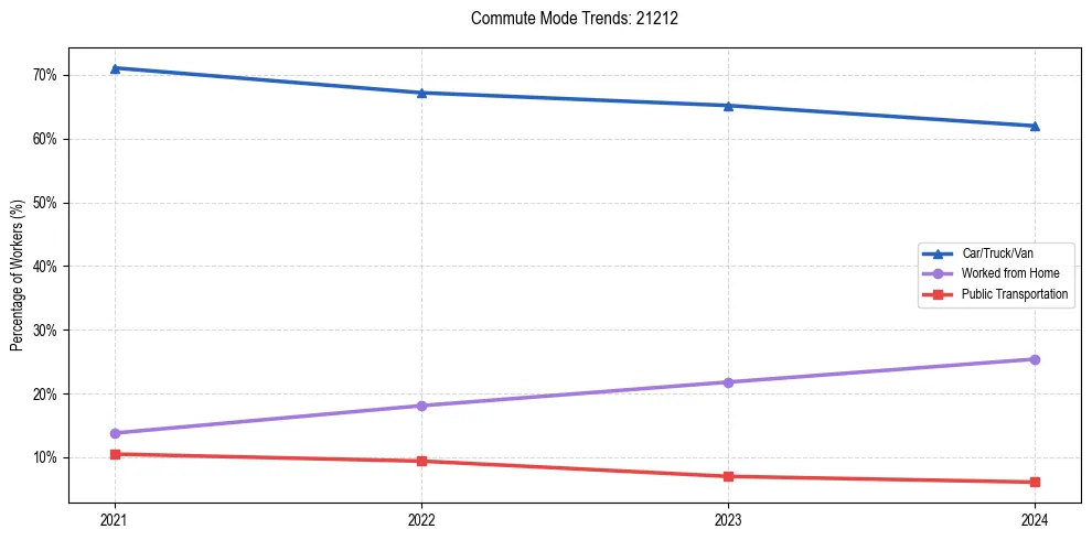 Transportation trends in US ZIP Code 21212