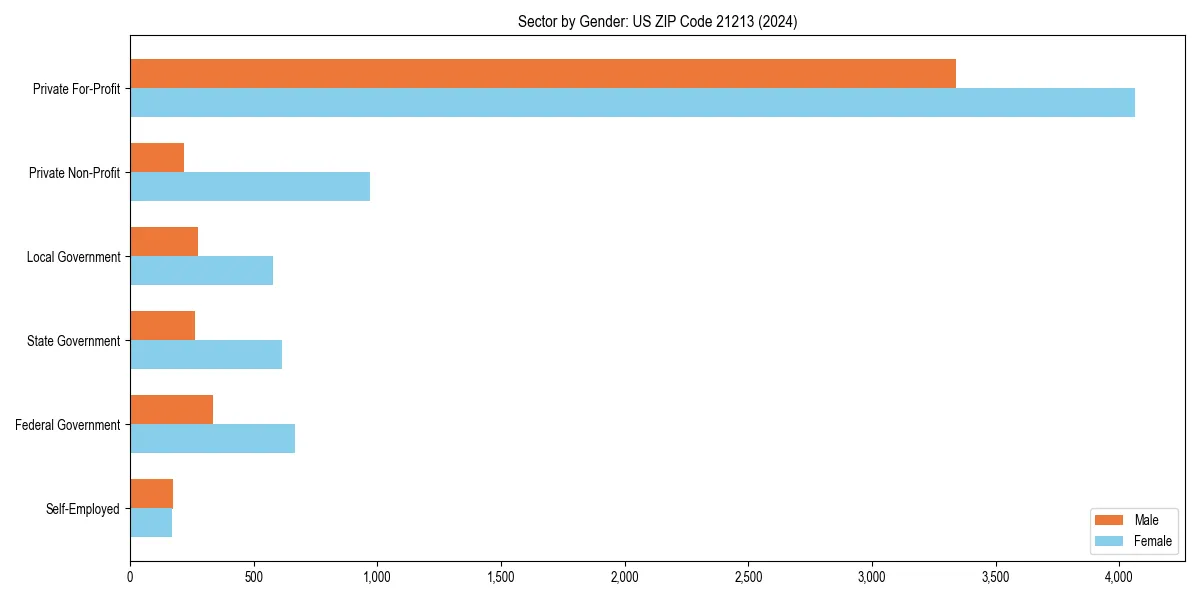 Employment sector breakdown by gender in 