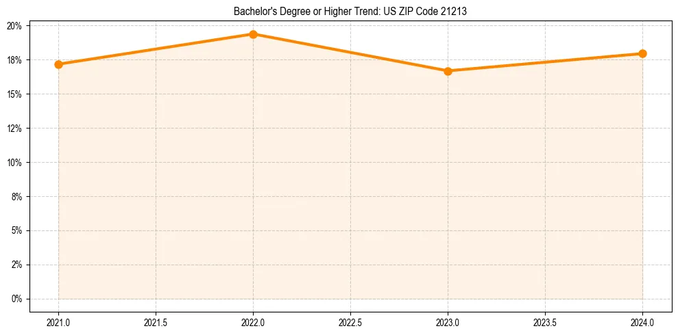 Trend chart showing bachelor degree growth in 