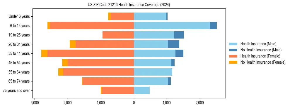 Health insurance pyramid for US ZIP Code 21213