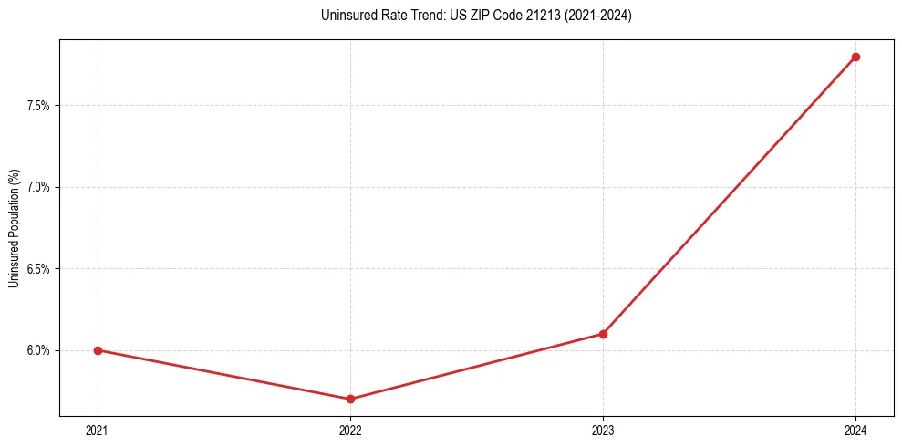 Uninsured trend chart for US ZIP Code 21213