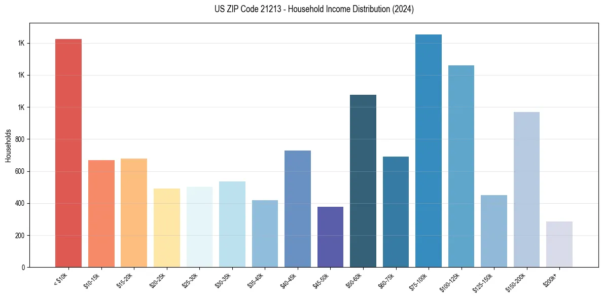 Income Distribution for 