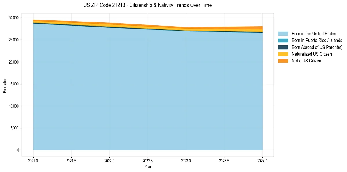 Historical nativity trends for 