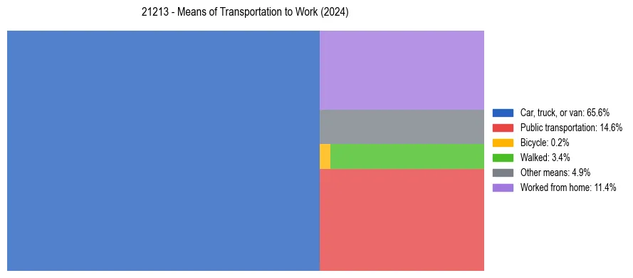 Commute modes in US ZIP Code 21213