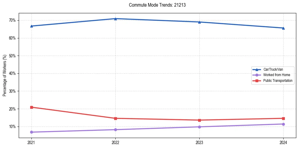 Transportation trends in US ZIP Code 21213