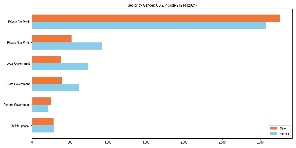 Employment sector breakdown by gender in 