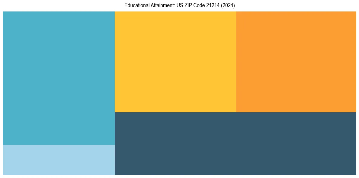 Education Treemap for  in 2024